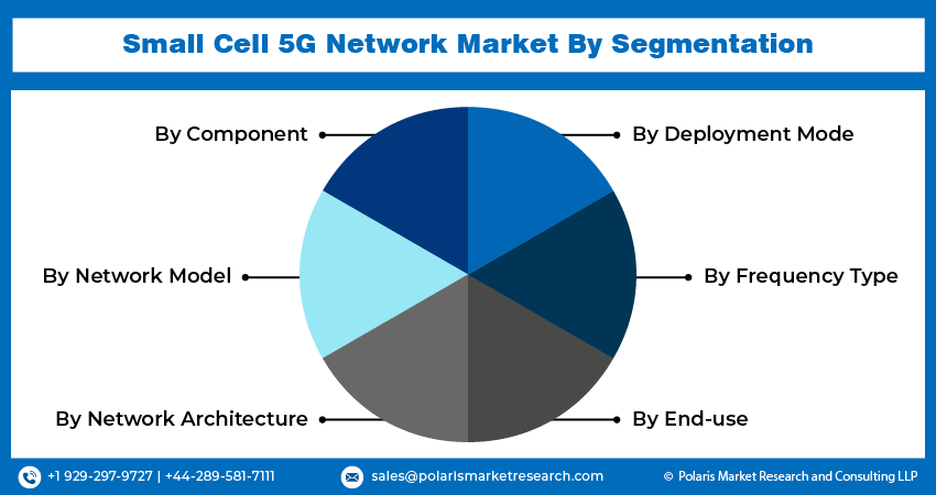 Small Cell 5G Network Market seg